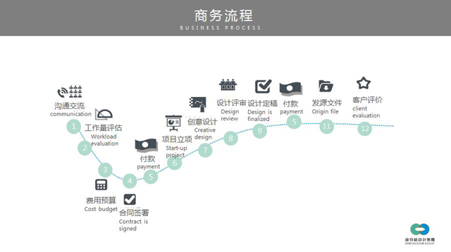 产品设计商务流程图