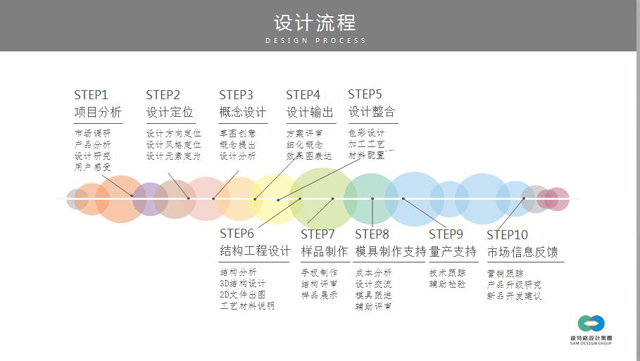 产品设计公司设计流程